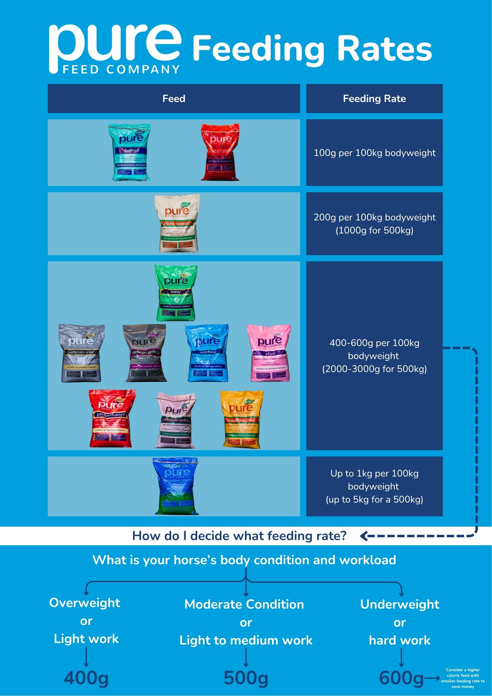 Pure Feed feeding-rate guide based on horse body condition and workload